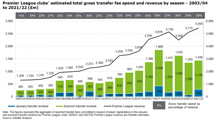 Deloitte, Premier League