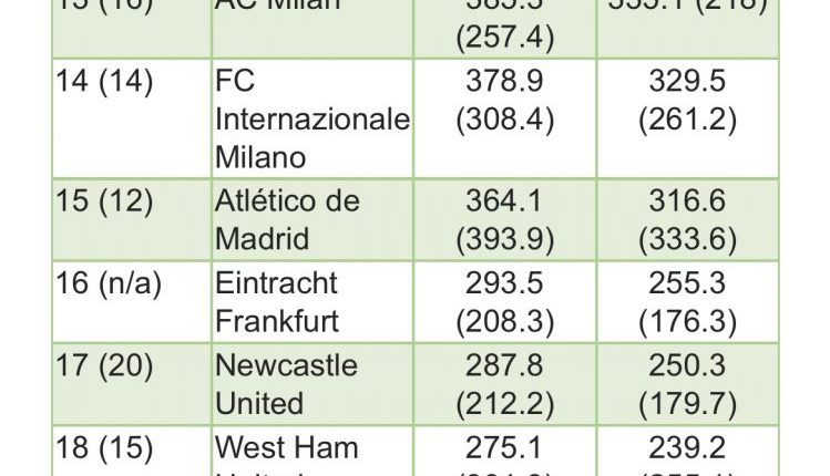 Deloitte Football Money League 2024